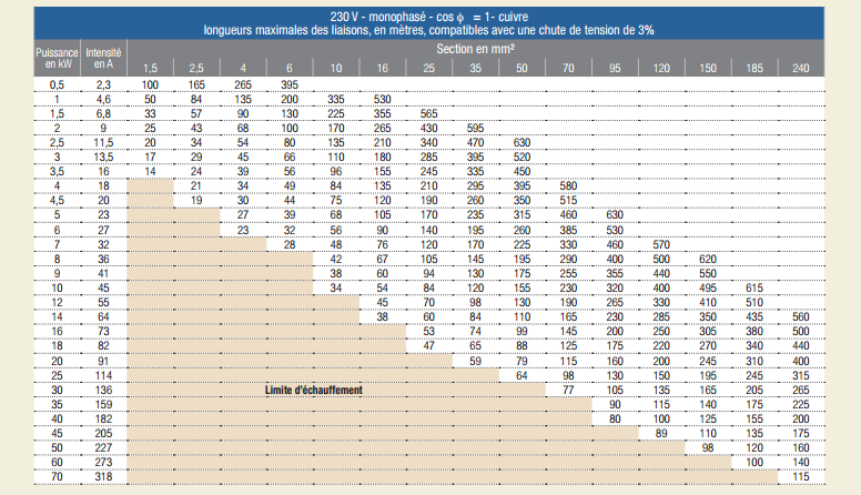 C Ble Lectrique Comment Le Dimensionner